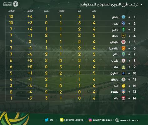 ترتيب الدوري السعودي الدرجة الثالثة
